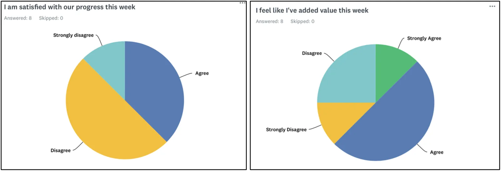 Under 50% satisfaction with the progress on the project that week