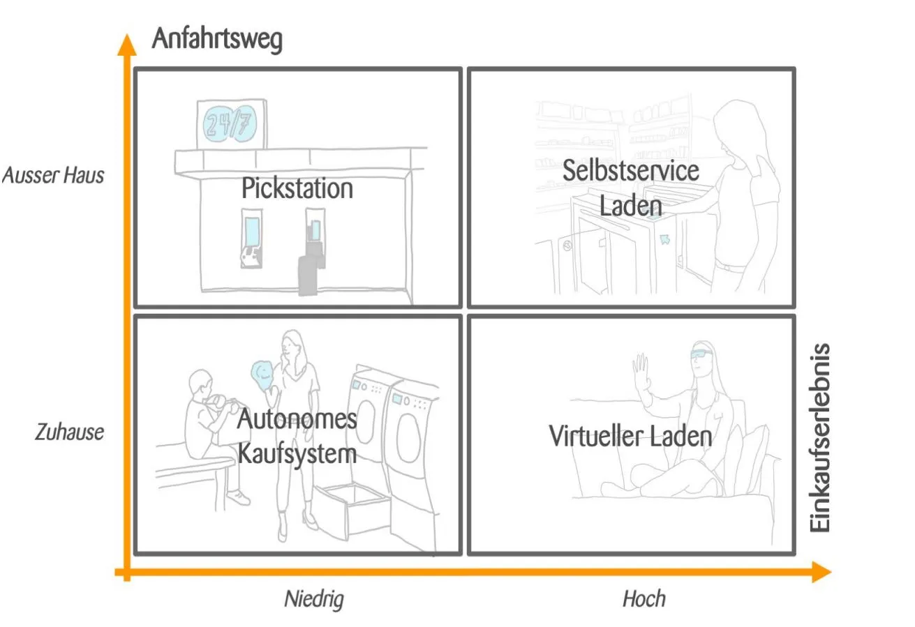 Übersicht über die vier Shopping-Methoden