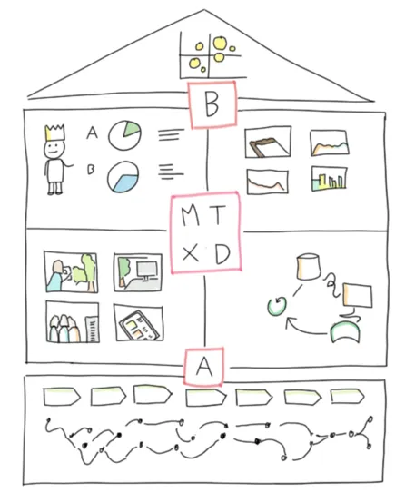 The image shows a house divided into sections, each illustrating the diverse skills of a product owner. The top section features data analysis and user segmentation, labeled "B." Below it, charts and a crowned figure represent decision-making and data interpretation. The middle section, marked "MTXD," depicts collaboration and technical skills. The bottom section, labeled "A," shows interconnected workflows, emphasizing process management.