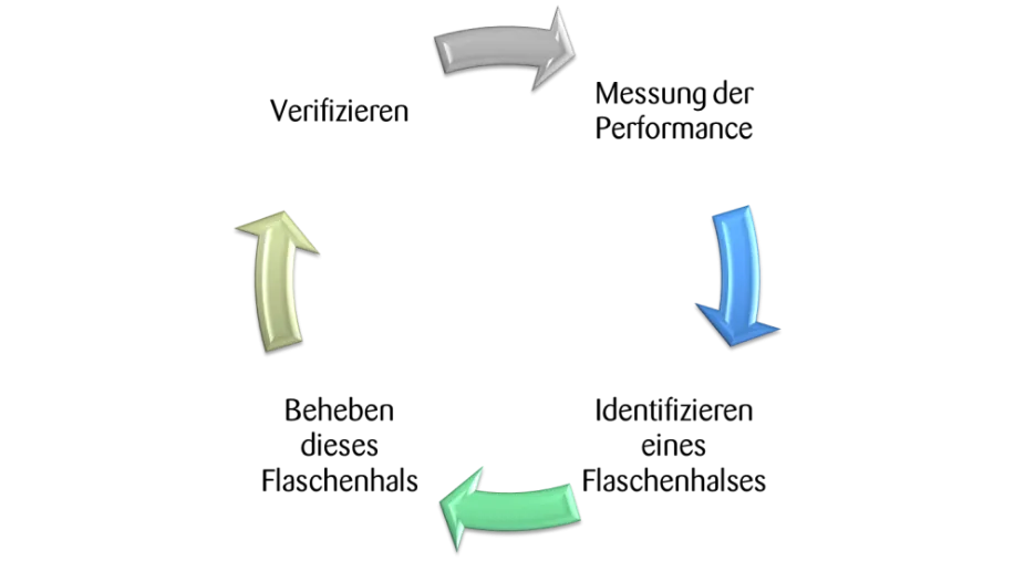 SQL Server perfomance process