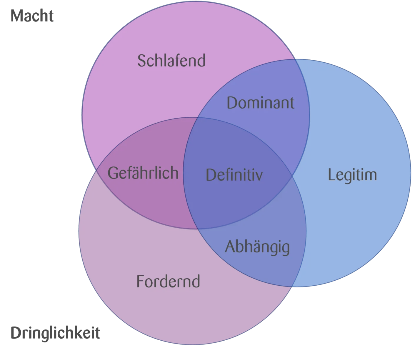 Das Bild ist ein Venn-Diagramm, das die Einbindung der Stakeholder veranschaulicht und die Bereiche Macht, Legitimität und Dringlichkeit miteinander verbindet. Die Abschnitte sind wie folgt beschriftet: Ruhend (nur Macht), Legitim (nur Legitimität), Fordernd (nur Dringlichkeit), Dominant (Macht und Legitimität), Gefährlich (Macht und Dringlichkeit), Bedingt (Legitimität und Dringlichkeit) und Definitiv (alle drei).