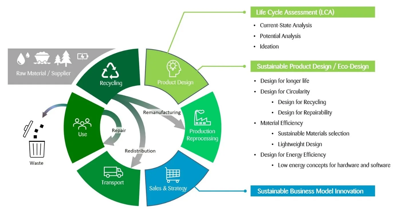 Sustainability Engineering