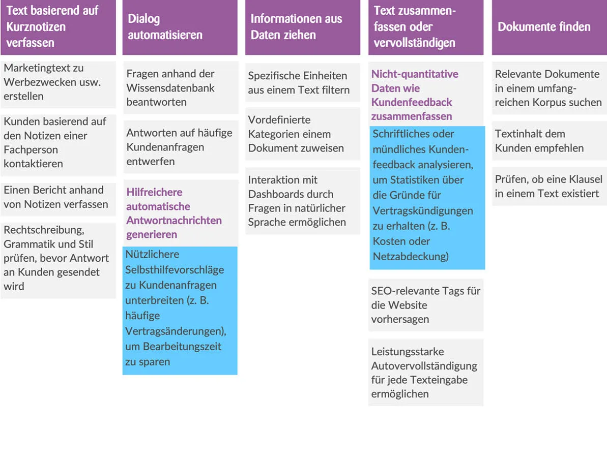 use cases chatgpt telecommunication