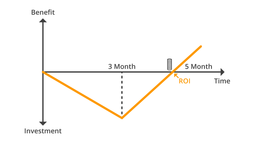 No value is created during the three-month development period.