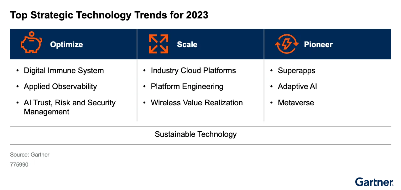 Top Strategic Technology Trends for 2023 by Gartner in a table