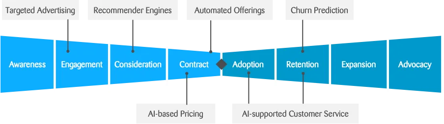 Typical AI use cases