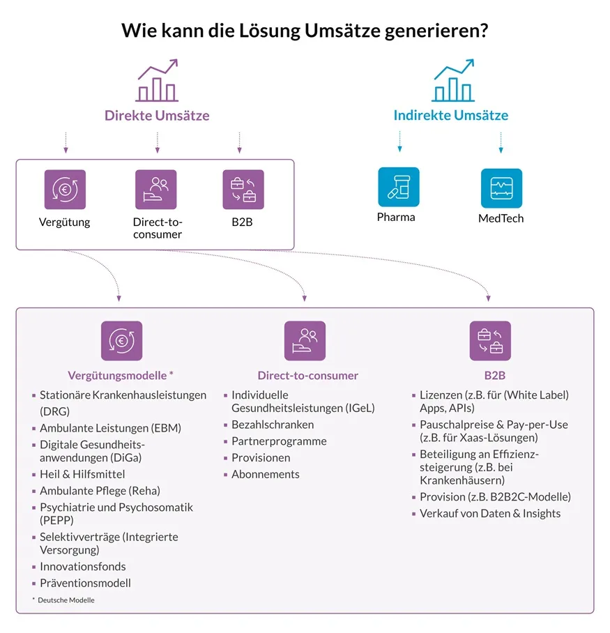 Der Prozess der indirekten und direkten Einnahmen in einer Infografik. Direkte Einnahmen umfassen Kostenerstattung, D2C und B2B. Erstattung bedeutet Erstattungswege mit vielen Möglichkeiten wie stationäre Krankenhausversorgung und ambulante Therapien.