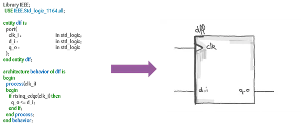 D-Flip-Flop in VHDL verstehen: Code und Schaltplan