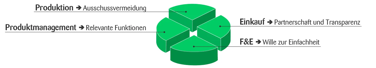 Vier Bereiche Value engineering