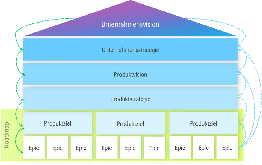 grafische Pyramide: Basis „Roadmap“ mit Epik und Produktzielen. Daran anschließend: Produktstrategie, Produktvision, Unternehmensstrategie und Unternehmensvision als Dach.