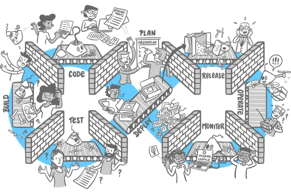 "wall-of-confusion" in software development circle with different development stages