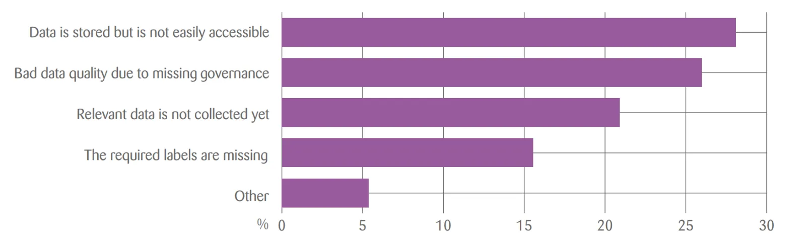 data-driven company results